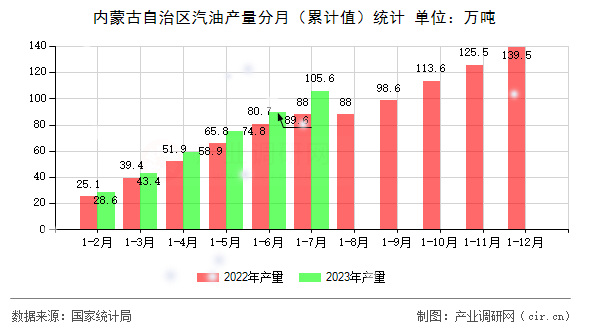內(nèi)蒙古自治區(qū)汽油產(chǎn)量分月（累計值）統(tǒng)計
