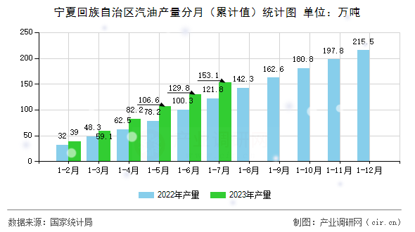 寧夏回族自治區(qū)汽油產(chǎn)量分月（累計(jì)值）統(tǒng)計(jì)圖