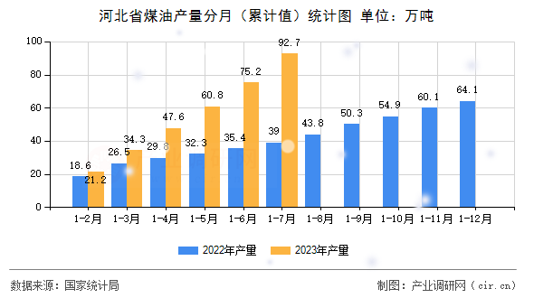 河北省煤油產(chǎn)量分月（累計值）統(tǒng)計圖