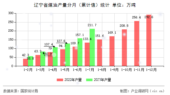 遼寧省煤油產(chǎn)量分月（累計值）統(tǒng)計