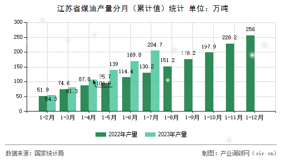 江蘇省煤油產(chǎn)量分月（累計值）統(tǒng)計