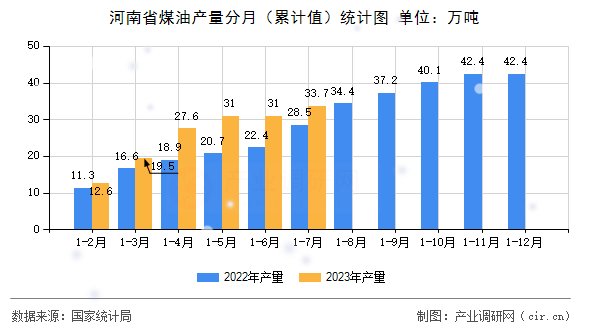 河南省煤油產(chǎn)量分月（累計值）統(tǒng)計圖