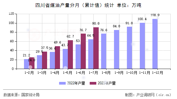 四川省煤油產(chǎn)量分月（累計值）統(tǒng)計