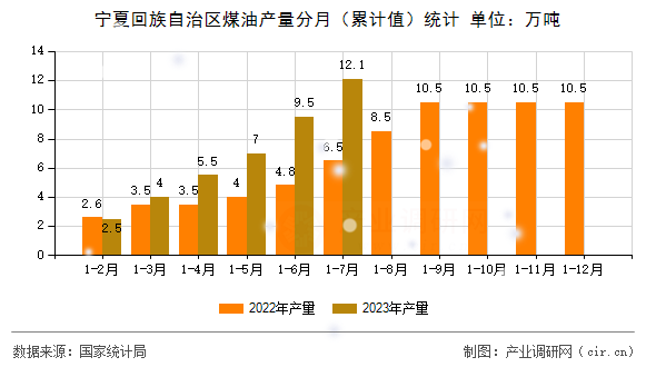 寧夏回族自治區(qū)煤油產(chǎn)量分月（累計值）統(tǒng)計