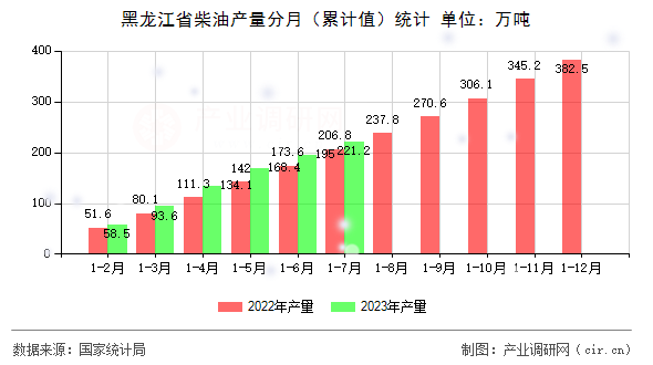 黑龍江省柴油產(chǎn)量分月（累計(jì)值）統(tǒng)計(jì)