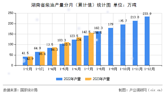 湖南省柴油產(chǎn)量分月（累計(jì)值）統(tǒng)計(jì)圖