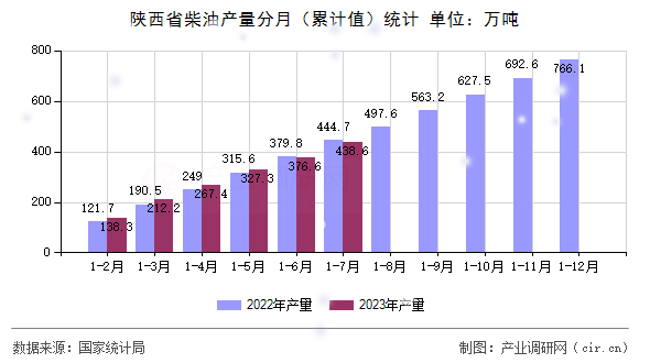 陜西省柴油產(chǎn)量分月（累計值）統(tǒng)計
