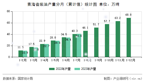 青海省柴油產(chǎn)量分月（累計(jì)值）統(tǒng)計(jì)圖