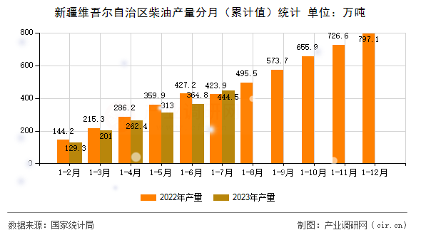 新疆維吾爾自治區(qū)柴油產(chǎn)量分月（累計值）統(tǒng)計