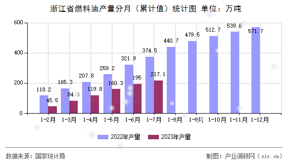 浙江省燃料油產(chǎn)量分月（累計(jì)值）統(tǒng)計(jì)圖