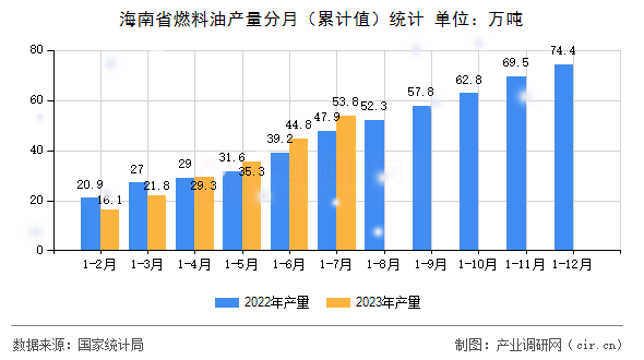 海南省燃料油產(chǎn)量分月（累計值）統(tǒng)計