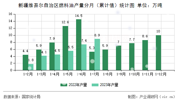 新疆維吾爾自治區(qū)燃料油產(chǎn)量分月（累計值）統(tǒng)計圖
