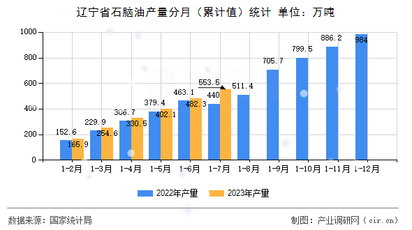 遼寧省石腦油產(chǎn)量分月（累計值）統(tǒng)計