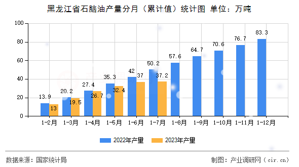 黑龍江省石腦油產(chǎn)量分月（累計值）統(tǒng)計圖
