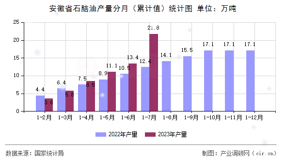 安徽省石腦油產(chǎn)量分月（累計值）統(tǒng)計圖