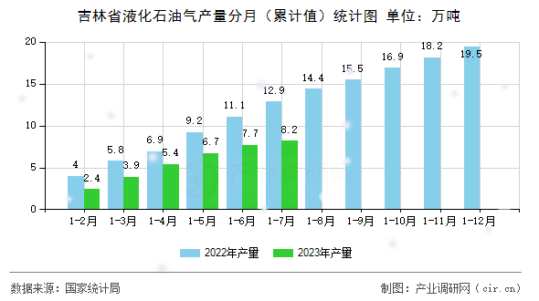 吉林省液化石油氣產量分月（累計值）統(tǒng)計圖