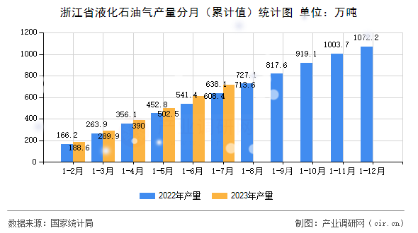浙江省液化石油氣產(chǎn)量分月（累計(jì)值）統(tǒng)計(jì)圖