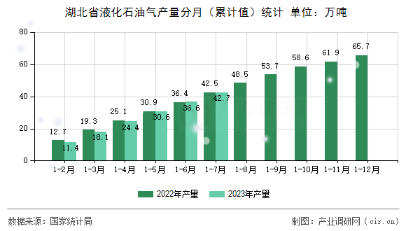 湖北省液化石油氣產(chǎn)量分月（累計(jì)值）統(tǒng)計(jì)