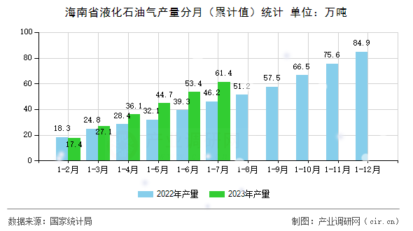 海南省液化石油氣產量分月（累計值）統(tǒng)計