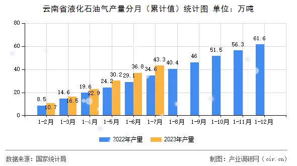 云南省液化石油氣產量分月（累計值）統計圖