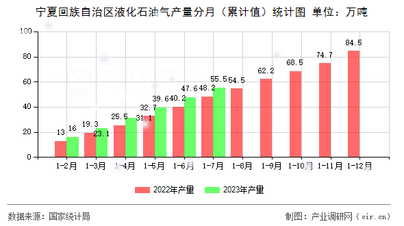 寧夏回族自治區(qū)液化石油氣產(chǎn)量分月（累計(jì)值）統(tǒng)計(jì)圖