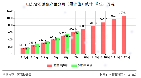 山東省石油焦產(chǎn)量分月（累計(jì)值）統(tǒng)計(jì)