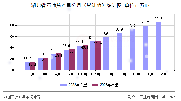 湖北省石油焦產量分月（累計值）統(tǒng)計圖