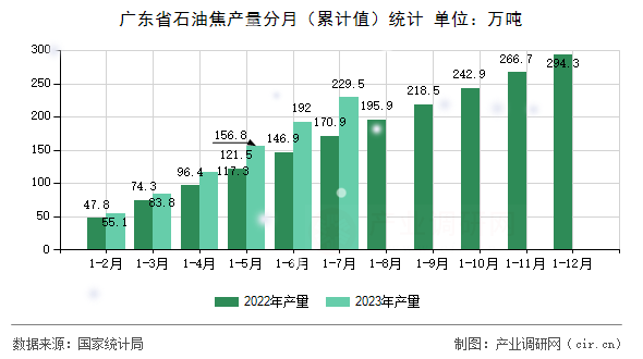 廣東省石油焦產量分月（累計值）統計