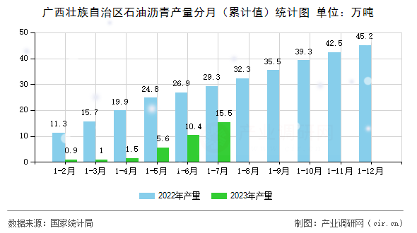 廣西壯族自治區(qū)石油瀝青產量分月（累計值）統(tǒng)計圖