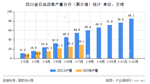 四川省石油瀝青產(chǎn)量分月（累計(jì)值）統(tǒng)計(jì)