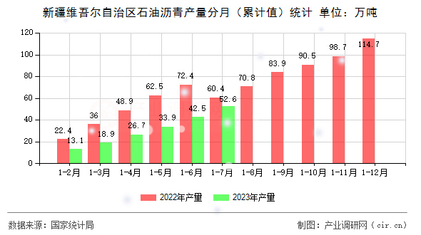 新疆維吾爾自治區(qū)石油瀝青產(chǎn)量分月（累計值）統(tǒng)計