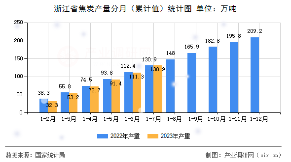 浙江省焦炭產(chǎn)量分月（累計值）統(tǒng)計圖