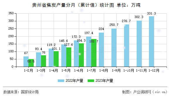 貴州省焦炭產(chǎn)量分月（累計值）統(tǒng)計圖