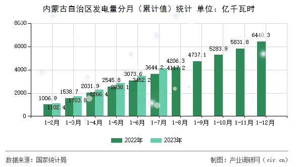 內(nèi)蒙古自治區(qū)發(fā)電量分月（累計(jì)值）統(tǒng)計(jì)
