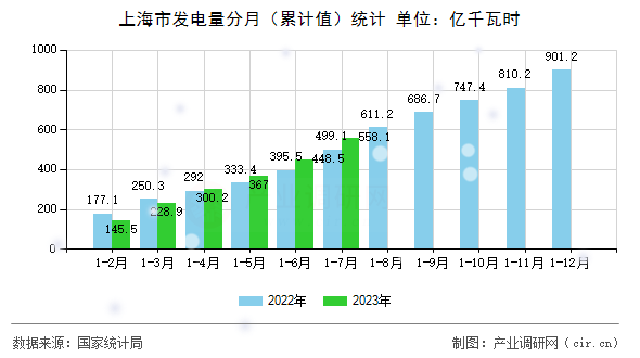 上海市發(fā)電量分月(累計(jì)值)統(tǒng)計(jì) 上海市發(fā)電量分月(累計(jì)值)統(tǒng)計(jì)