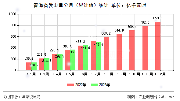 青海省發(fā)電量分月（累計(jì)值）統(tǒng)計(jì)
