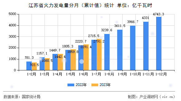 江蘇省火力發(fā)電量分月（累計(jì)值）統(tǒng)計(jì)