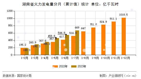 湖南省火力發(fā)電量分月（累計值）統(tǒng)計