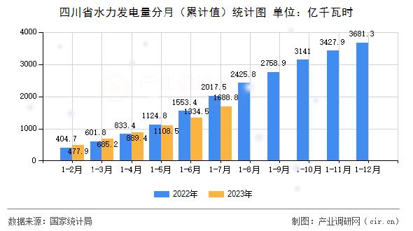 四川省水力發(fā)電量分月（累計值）統(tǒng)計圖