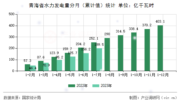 青海省水力發(fā)電量分月（累計(jì)值）統(tǒng)計(jì)