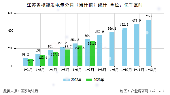 江蘇省核能發(fā)電量分月（累計(jì)值）統(tǒng)計(jì)