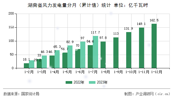 湖南省風(fēng)力發(fā)電量分月（累計(jì)值）統(tǒng)計(jì)