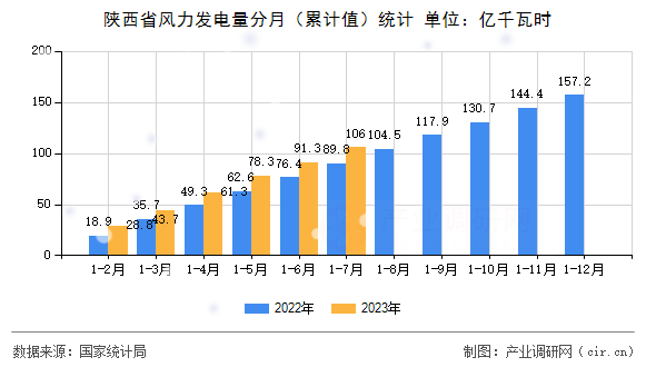 陜西省風(fēng)力發(fā)電量分月（累計值）統(tǒng)計