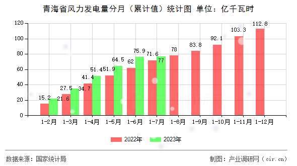 青海省風(fēng)力發(fā)電量分月(累計值)統(tǒng)計圖 青海省風(fēng)力發(fā)電量分月(累計值)統(tǒng)計圖