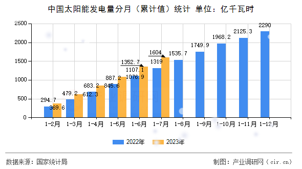 中國太陽能發(fā)電量分月（累計值）統(tǒng)計