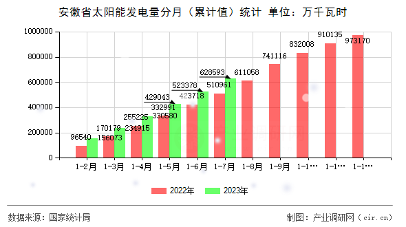 安徽省太陽能發(fā)電量分月（累計值）統(tǒng)計