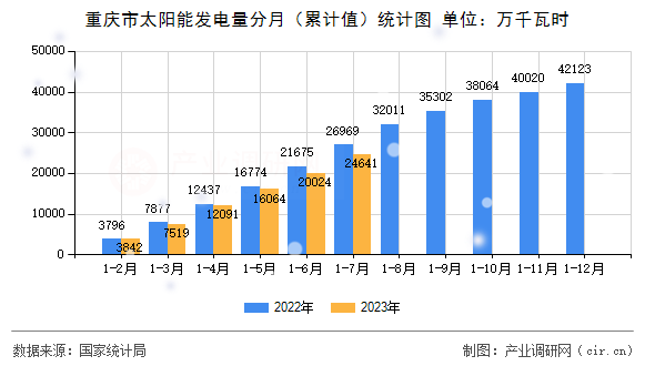 重慶市太陽(yáng)能發(fā)電量分月（累計(jì)值）統(tǒng)計(jì)圖