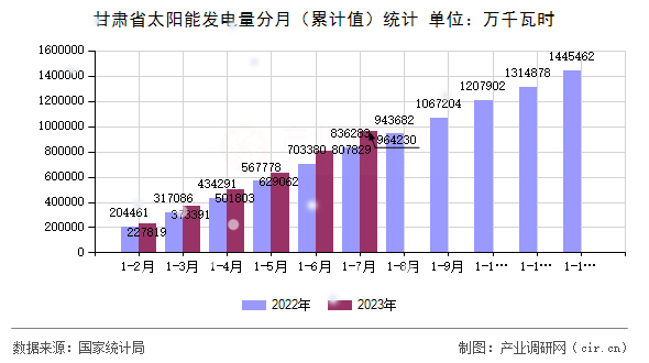 甘肅省太陽能發(fā)電量分月(累計值)統(tǒng)計 甘肅省太陽能發(fā)電量分月(累計值)統(tǒng)計