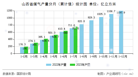 山西省煤氣產(chǎn)量分月（累計值）統(tǒng)計圖