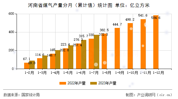 河南省煤氣產(chǎn)量分月（累計(jì)值）統(tǒng)計(jì)圖